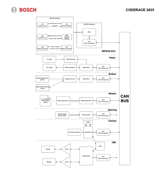 Bosch-code-race-model-figure-1