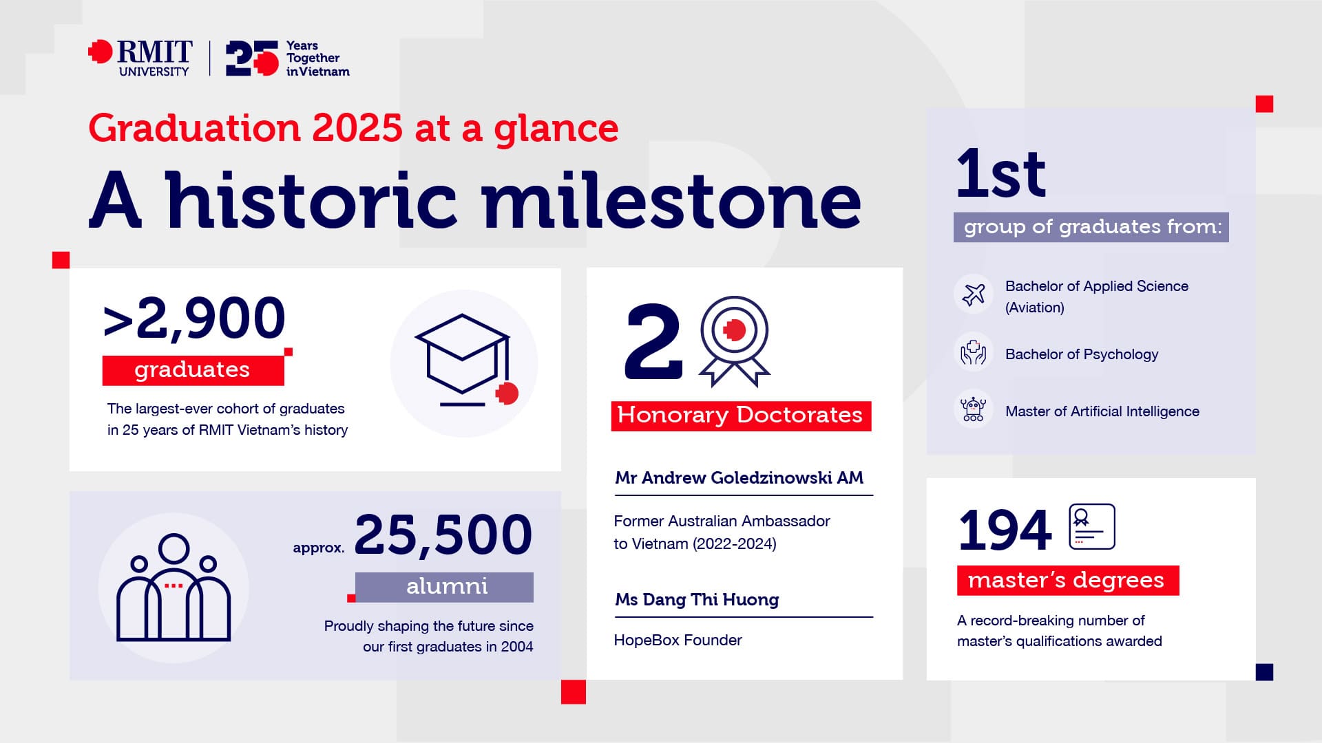 rmit-vietnam-grad-at-a-glance-en