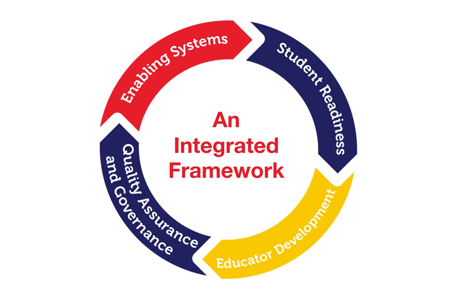 Chart with An Integrated Framework in the centre. Surrounded by four arrows that read: Student Readiness, Educator Development, Quality Assurance and Governance, Enabling Systems