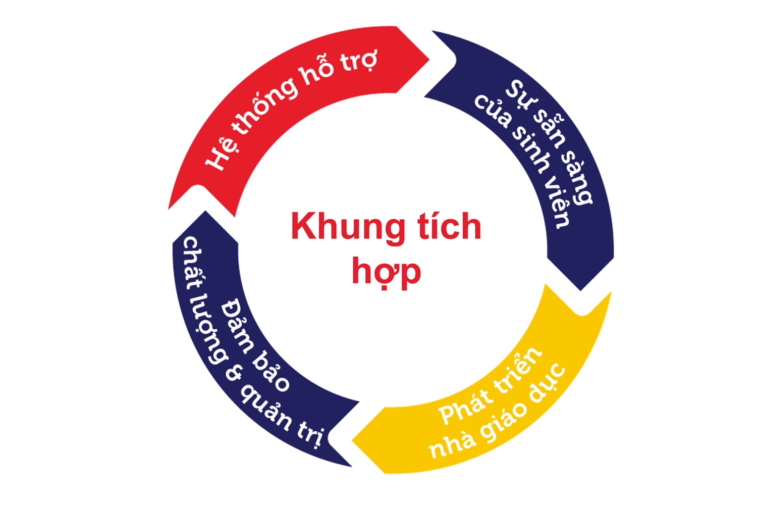 Biểu đồ hình tròn. Chữ Khung tích hợp ở giữa. Xung quanh là bốn mũi tên chỉ: Sự sẵn sàng của sinh viên, phát triển nhà giáo dục, đảm bảo chất lượng & quản trị, hệ thống hỗ trợ