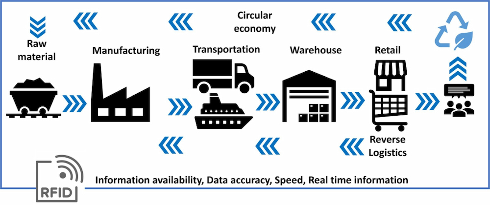 Infographic of fashion supply chain and RFID application
