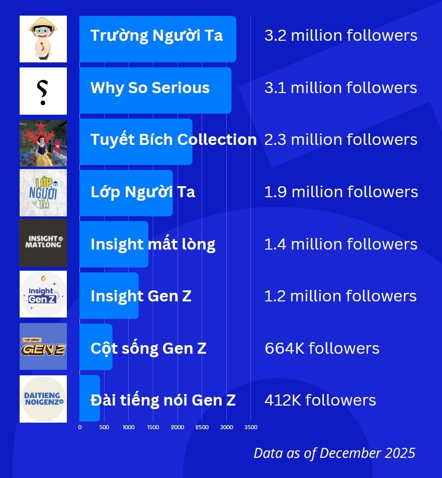 Bar chart of eight popular Facebook pages and their follower counts.