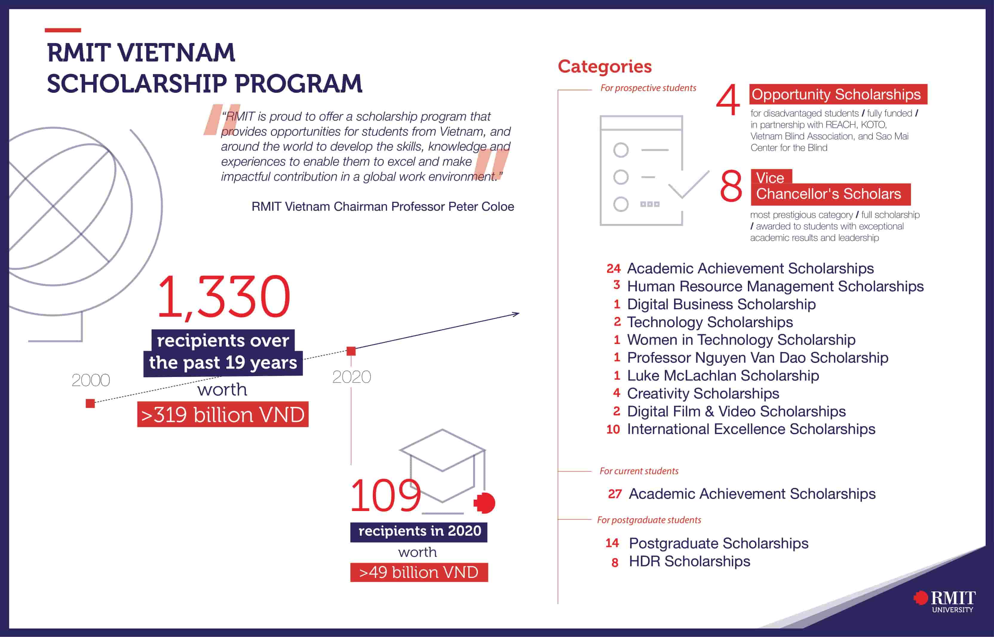 news-1-rmit-fosters-future-leaders-through-scholarship-program