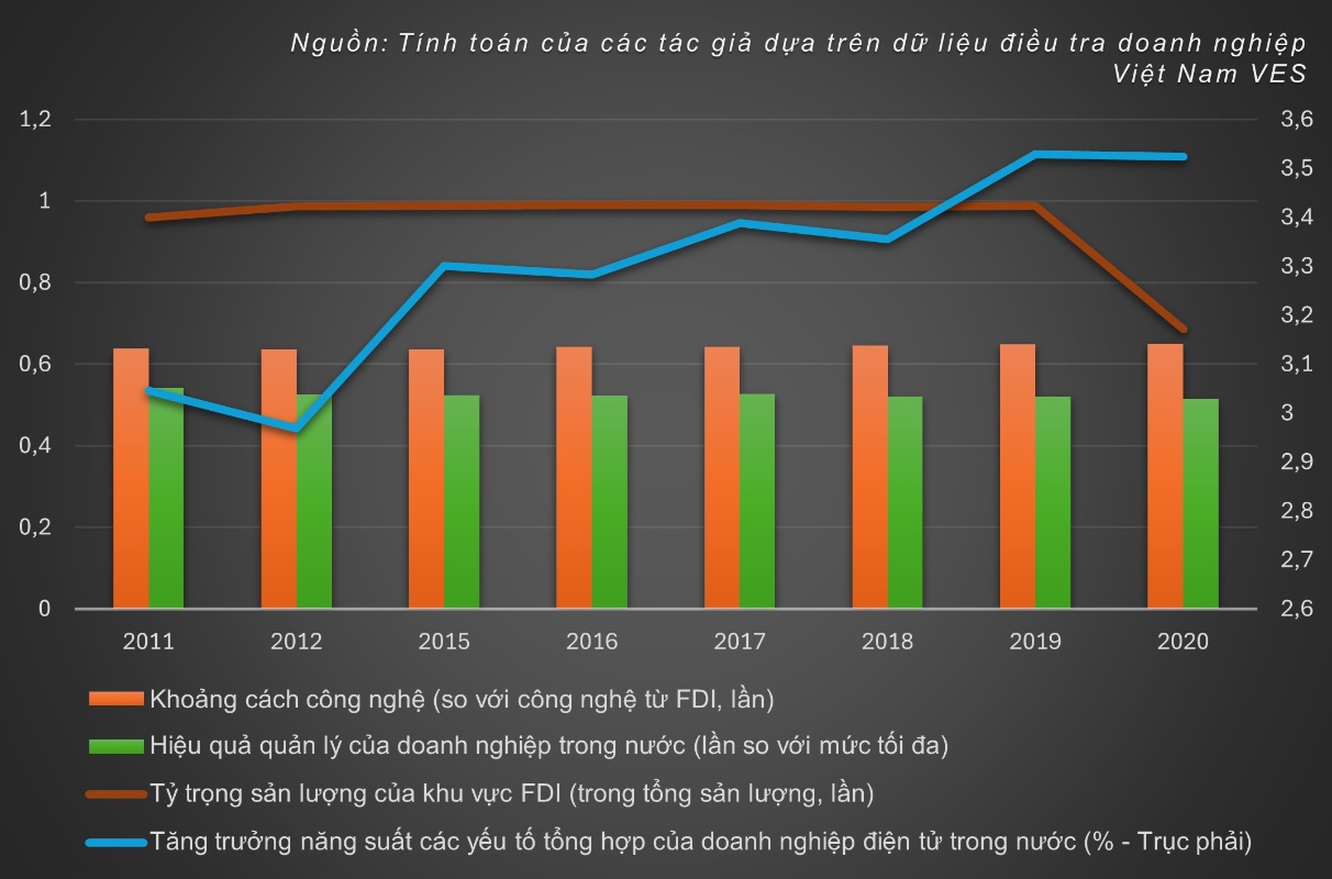 Hiệu quả quản lý và tỉ lệ công nghệ trong ngành điện tử Việt Nam