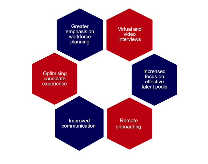COVID-19 impacts on talent acquisition globally.