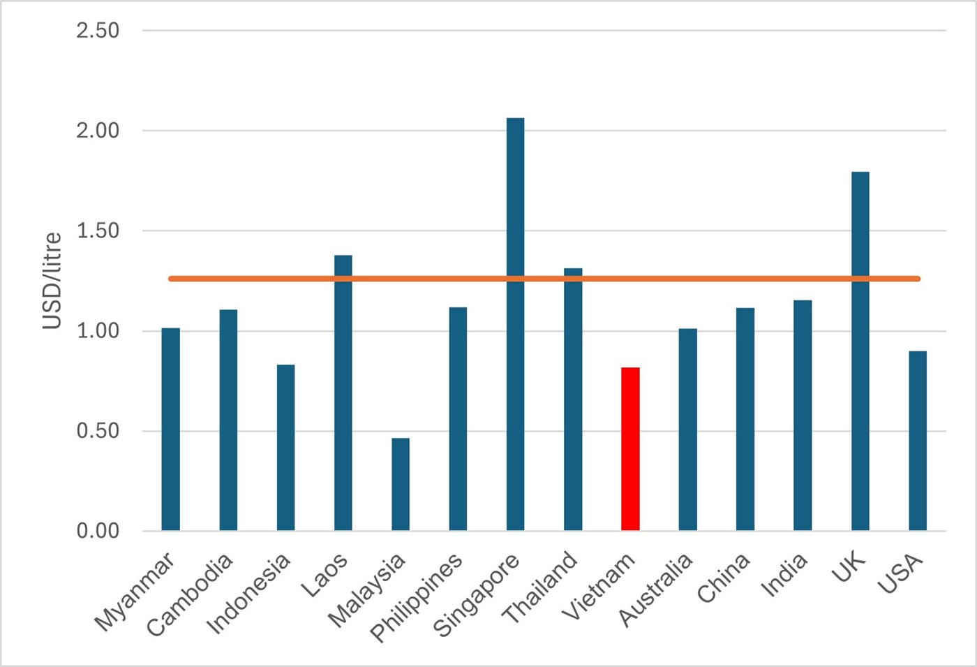 Chart showing petrol prices of different countries