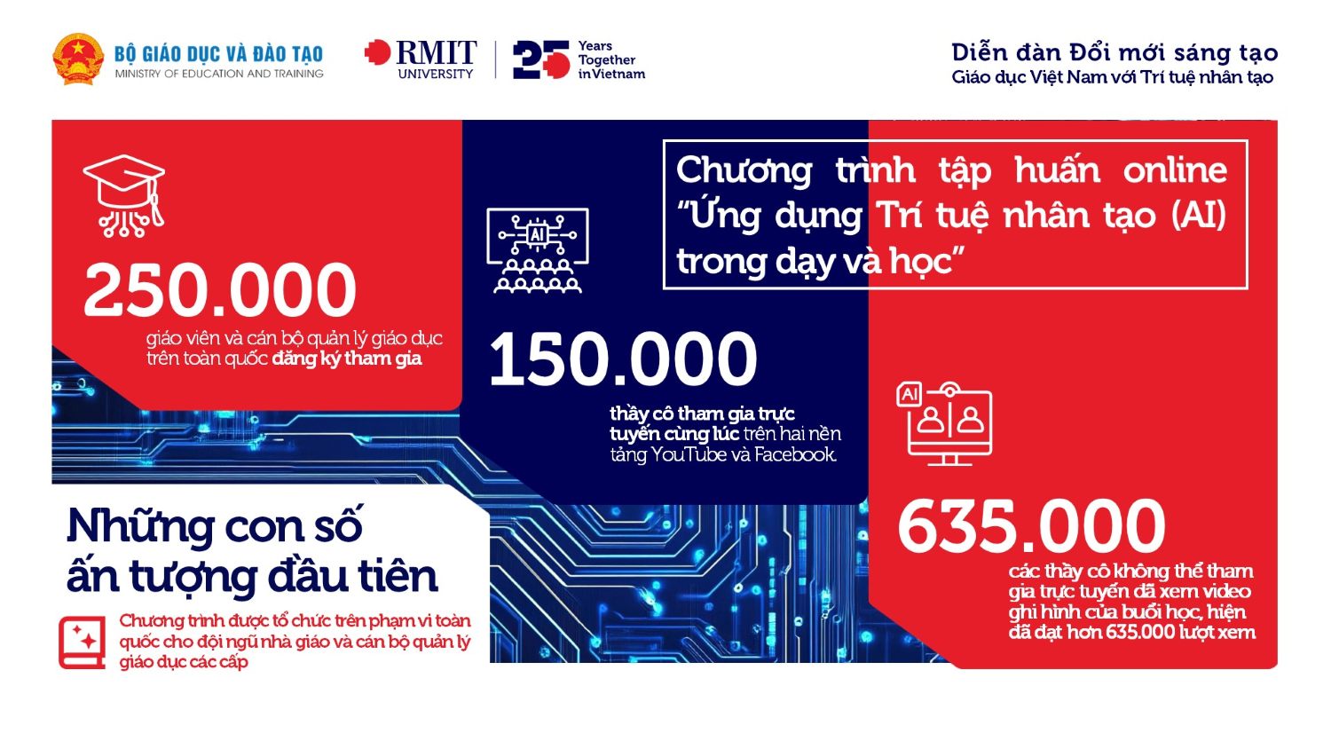 Những con số ấn tượng sau buổi đầu tiên của chương trình tập huấn trực tuyến