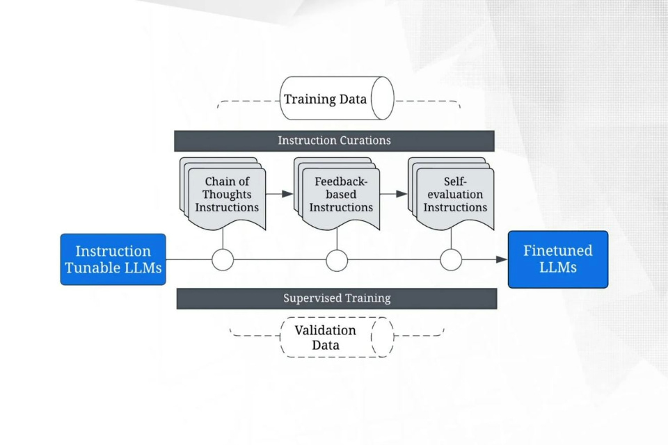 Diagram illustrating a model training process for language learning models (LLMs). Training data feeds into instruction curations, which include chain of thoughts instructions, feedback-based instructions, and self-evaluation instructions. These curated instructions guide the transition from instruction tunable LLMs to finetuned LLMs, supported by supervised training with validation data.