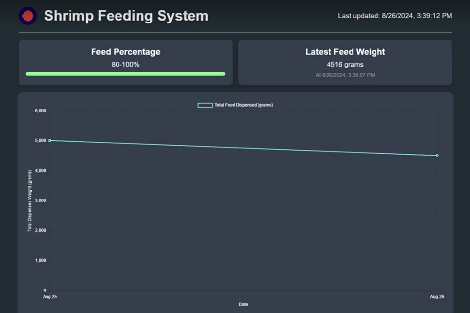 Screenshot of the Shrimp Feeding System interface showing feed percentage at 80-100% and latest feed weight of 4516 grams, with a graph tracking total feed dispensed over time.