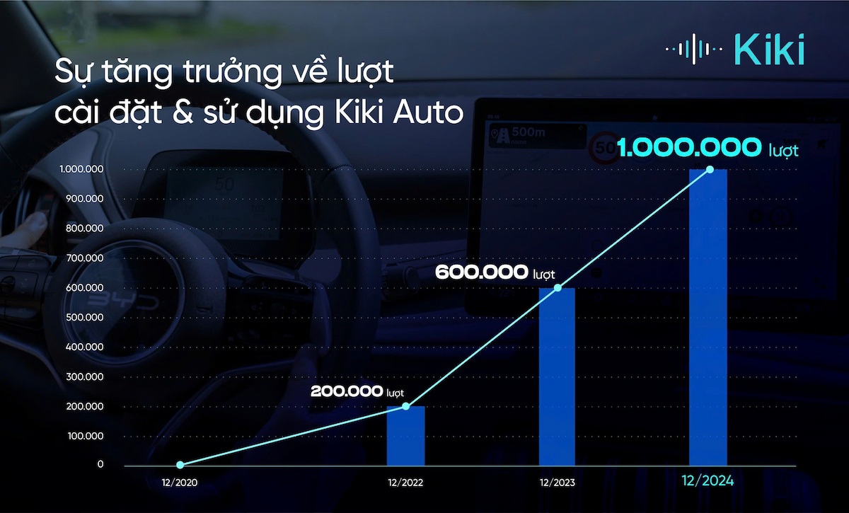 Kiki auto growth chart