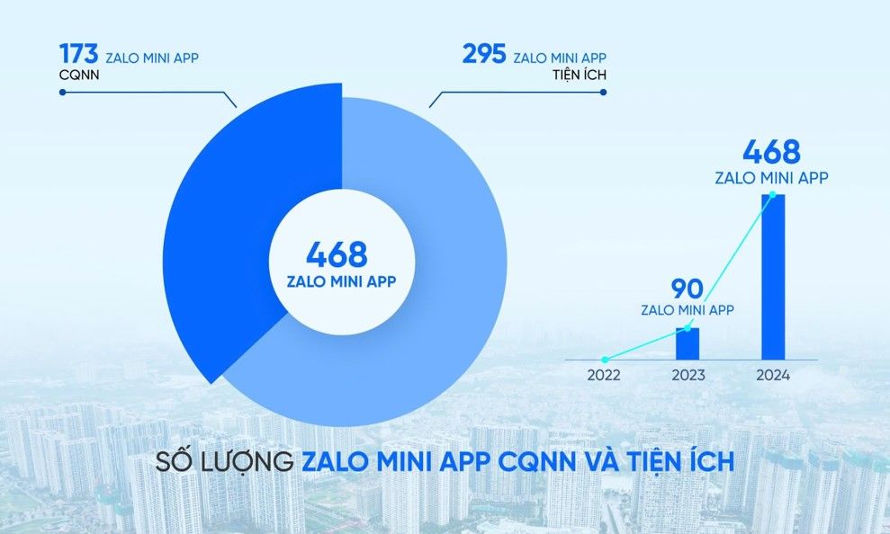 The pie chart illustrates the number of mini apps operating on Zalo. 173 out of 468 Zalo Mini Apps are operated by government agencies.