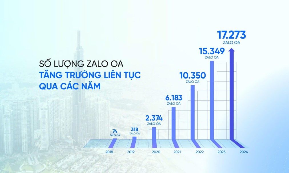 The number of Zalo OAs operated by government bodies and public service providers has increased rapidly over the past several years, reaching 17,273 in 2024.