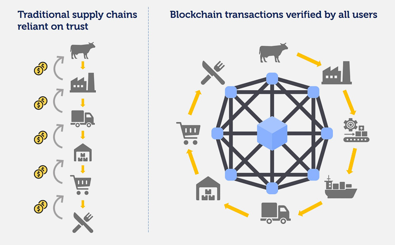 news-automating-supply-chains-with-blockchain-2 EN