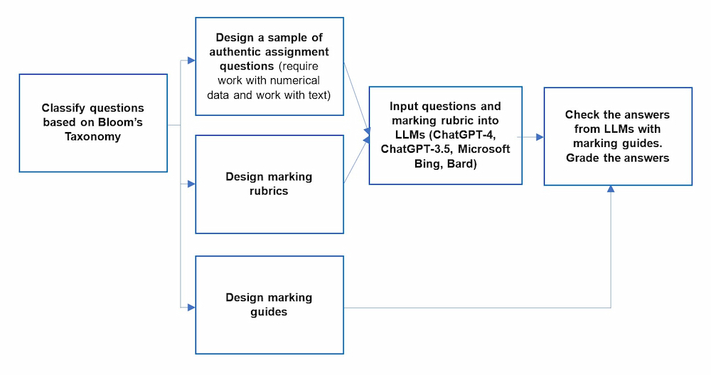 Framework for the evaluation of generative AI capabilities (Image: RMIT research team)