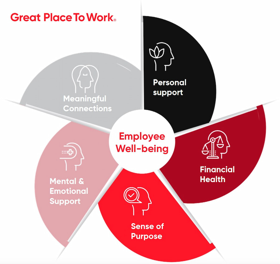 Employee wellbeing model by Great Place To Work