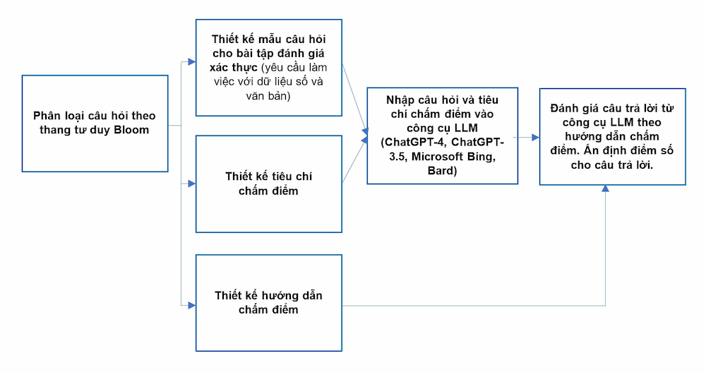 Khung đánh giá năng lực của AI tạo sinh (Hình: Nhóm nghiên cứu Đại học RMIT)