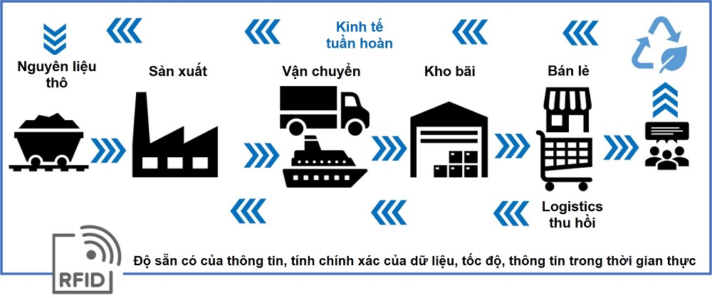 Hình minh họa chuỗi cung ứng thời trang ứng dụng RFID