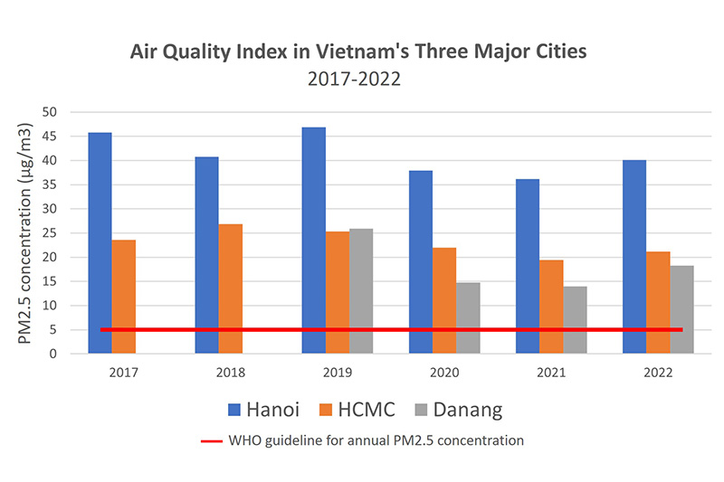 Alt Text is not present for this image, Taking dc:title 'news-1-air-quality-graph'