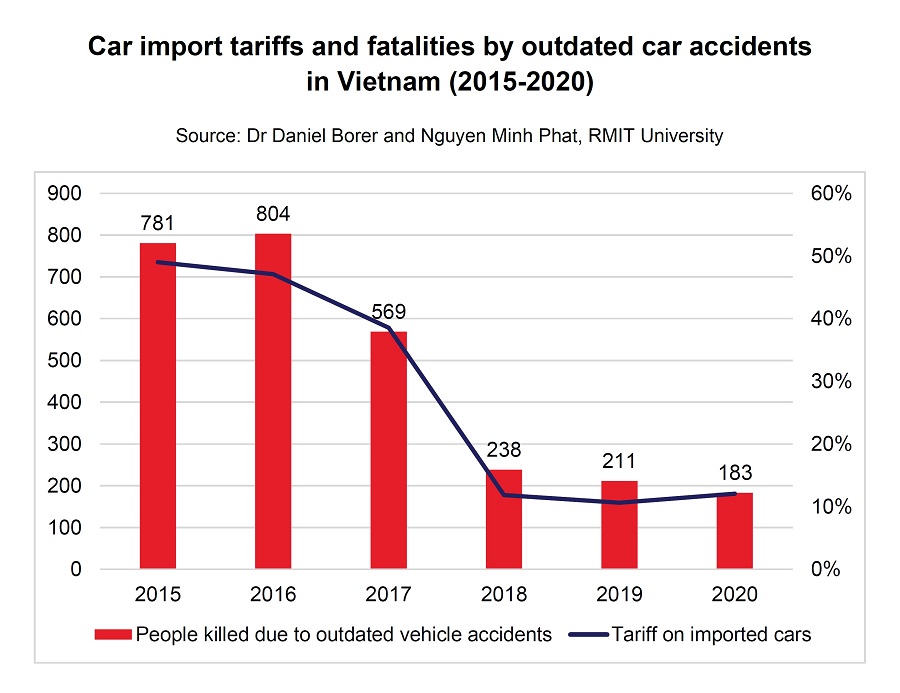 Road Safety in Vietnam  Traffic accidents, crash, fatalities