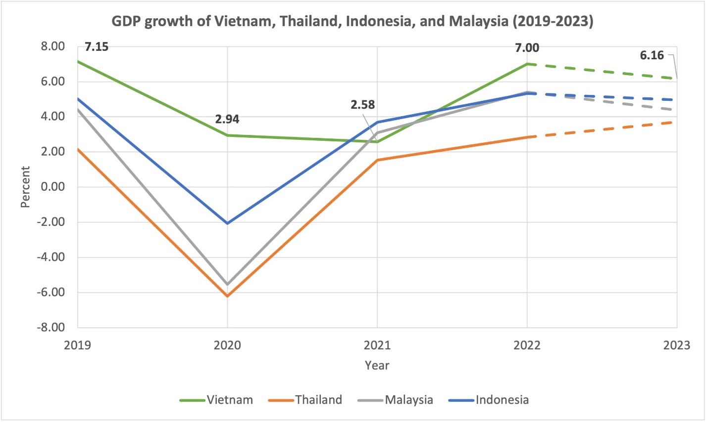 Figure 1. GDP growth of Vietnam, Thailand, Indonesia, and Malaysia (2019-2023) (Source: International Monetary Fund, October 2022)