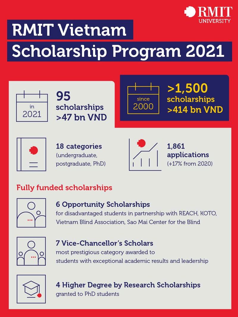 rmit vietnam phd scholarship