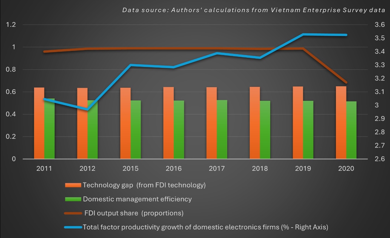 Management efficiency and technology ratio evolvement in Vietnam’s electronics industry 