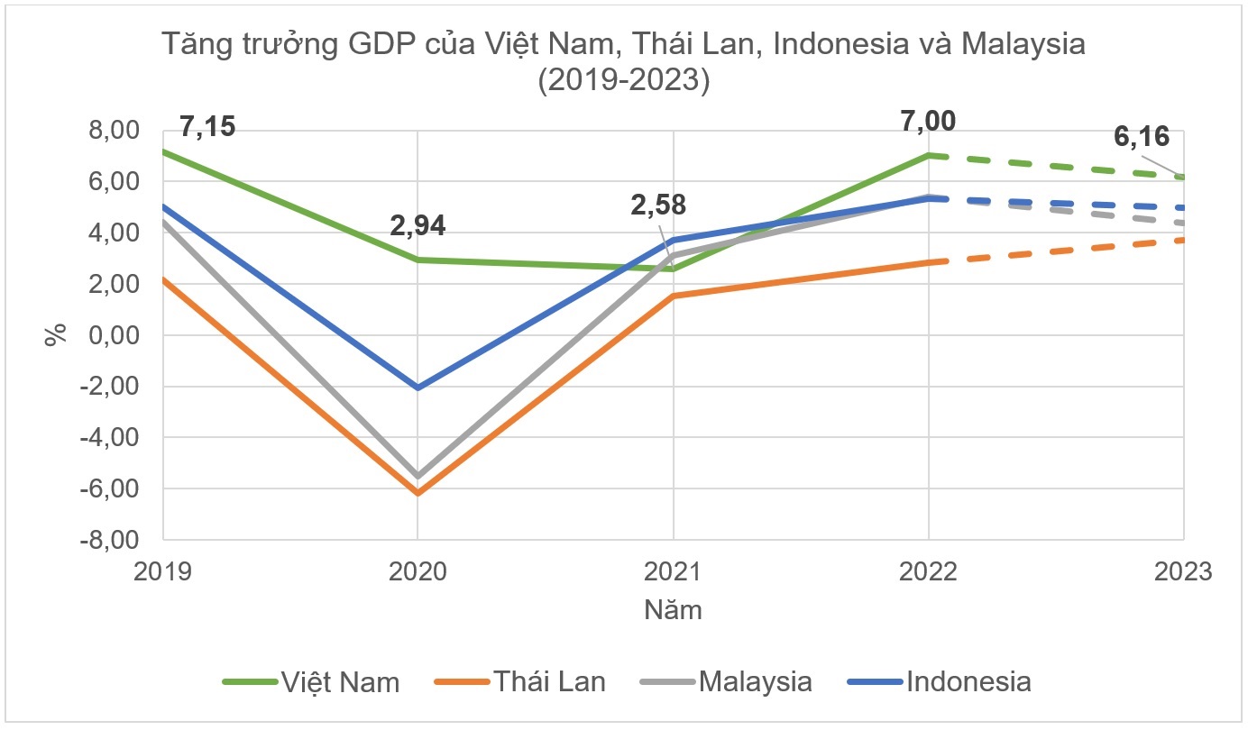 Hình 1: Tăng trưởng GDP của Việt Nam, Thái Lan, Indonesia và Malaysia (2019-2023) (Nguồn: Quỹ Tiền tệ quốc tế, tháng 10/2022)