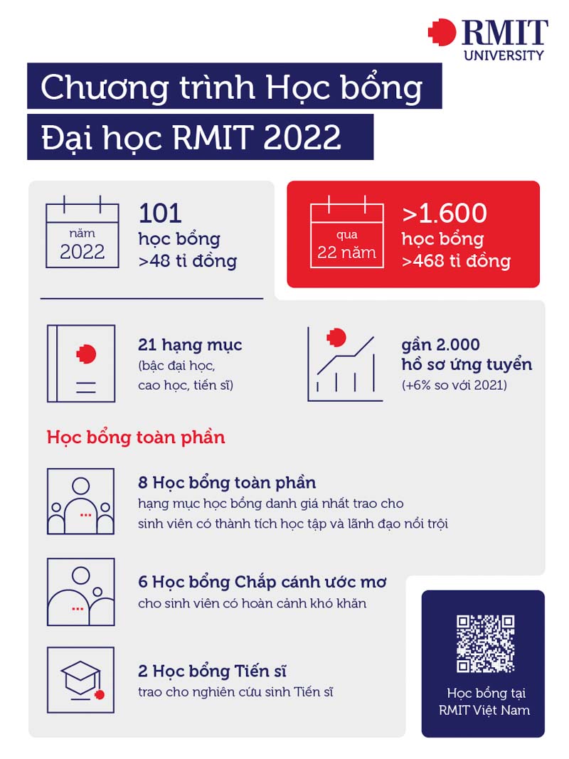 news-1.2-rmit-university-offers-more-than-48-billion-vnd-to-students-from-vietnam-and-beyond.jpg