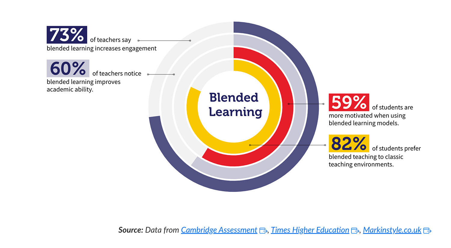 Alt Text is not present for this image, Taking dc:title 'news-2-blended-learning-eng'