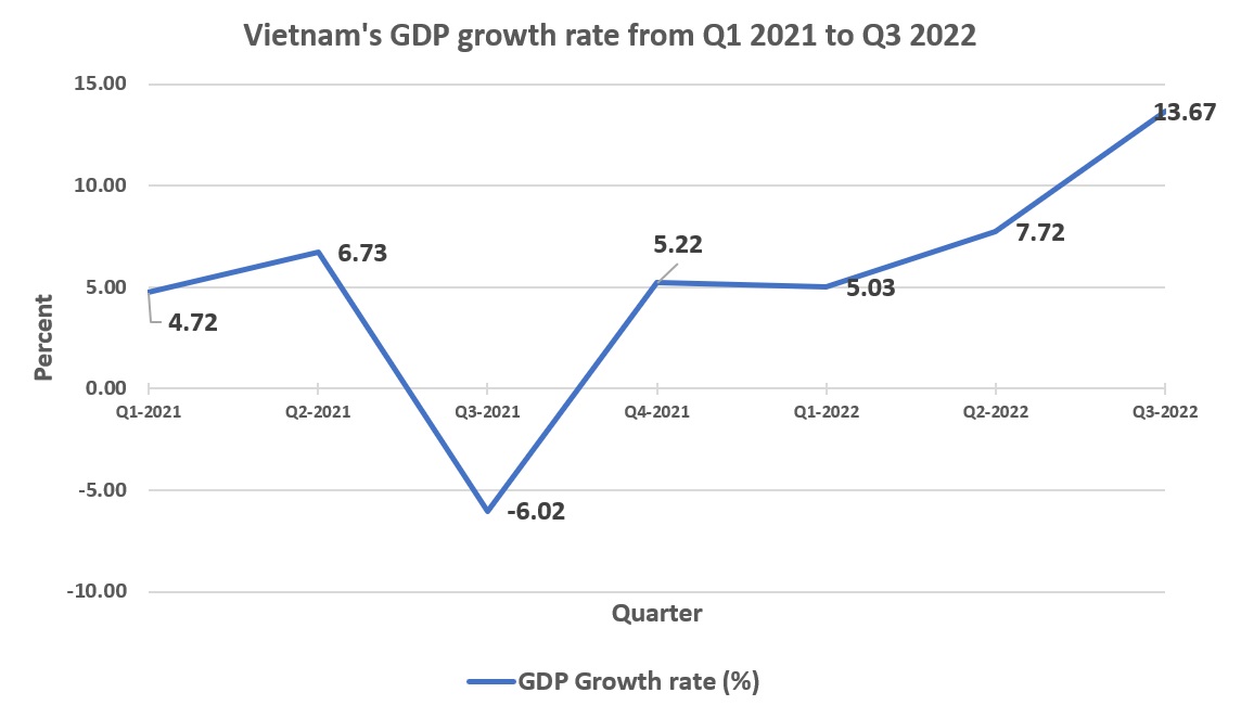 Figure 2. Vietnam's GDP growth rate from Q1/2021 to Q3/2022 (Source: Statista 2022; General Statistics Office of Vietnam 2022)