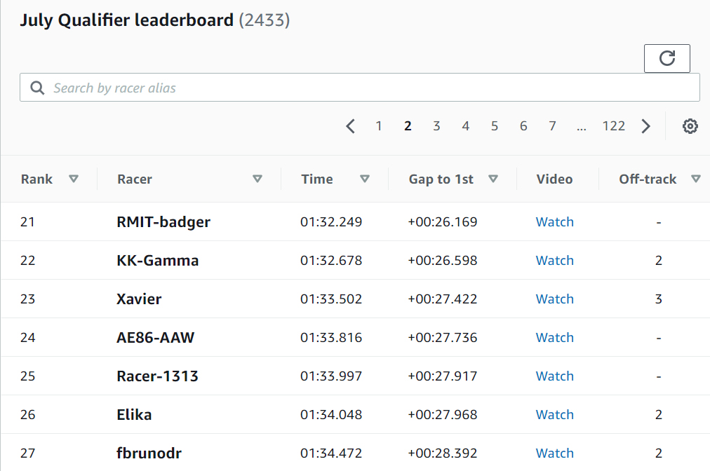 news-2-rmit-students-rank-21st-worldwide-in-aws-deepracer