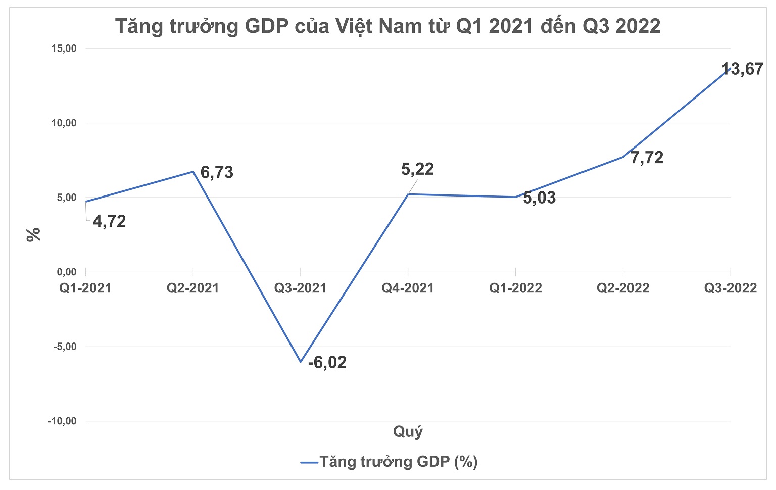 Hình 2: Tăng trưởng GDP của Việt Nam từ Quý 1/2021 đến Quý 3/2022 (Nguồn: Statista 2022, Tổng cục Thống kê 2022)