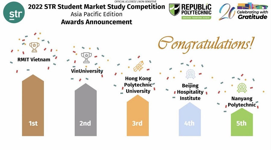 Đại học RMIT Việt Nam vô địch cuộc thi STR Student Market Study Competition khu vực châu Á-Thái Bình Dương, vượt qua các đối thủ từ Đại học VinUni, Đại học Bách khoa Hồng Kông, Viện Quản trị Khách sạn Bắc Kinh, Cao đẳng Bách khoa Nanyang, và các đội tuyển quốc gia khác từ châu Á.