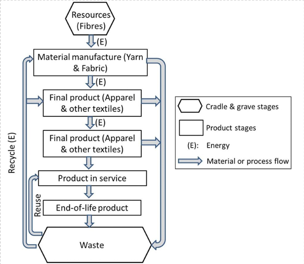 Various sustainability factors associated with a fashion production. 