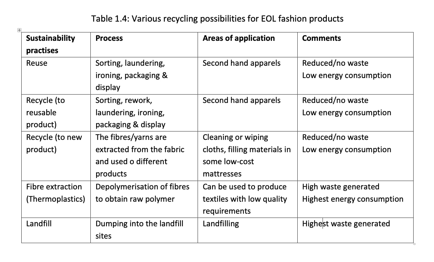 Various recycling possibilities for EOL fashion products.