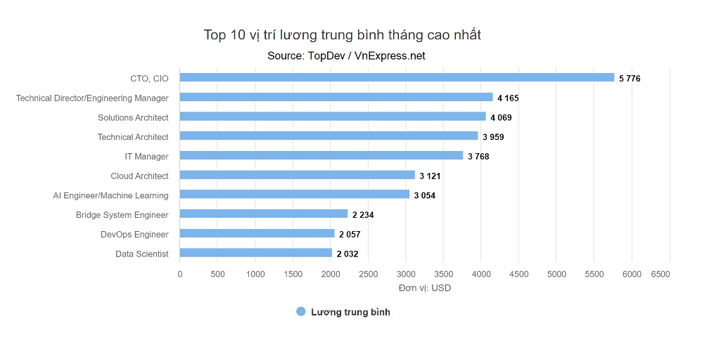 Những vị trí CNTT có lương tháng cao nhất (Nguồn: TopDev / VnExpress.net)