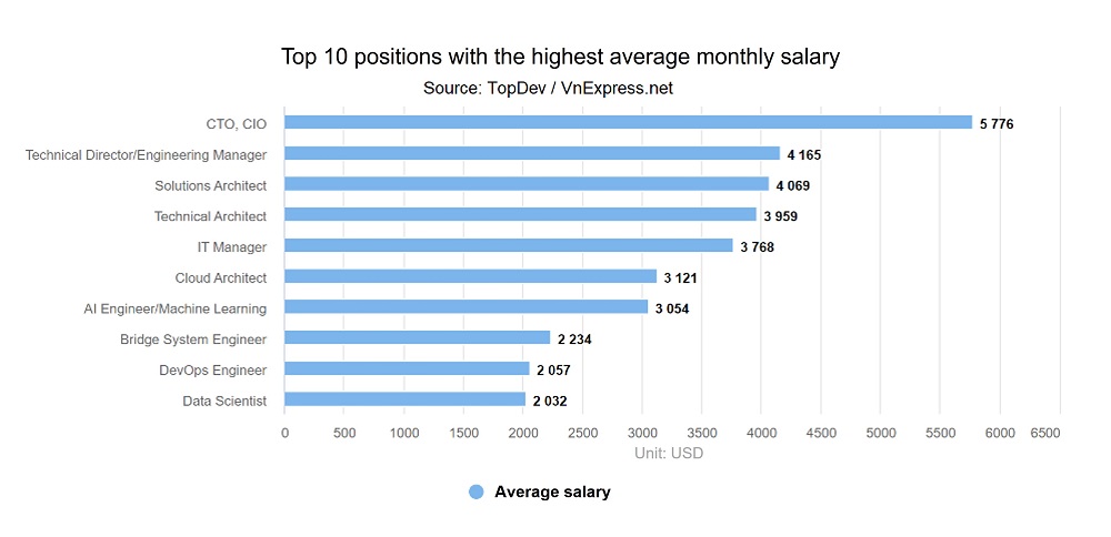 Chart showing top ten IT positions with highest average monthly salary (Source: TopDev / VnExpress.net)