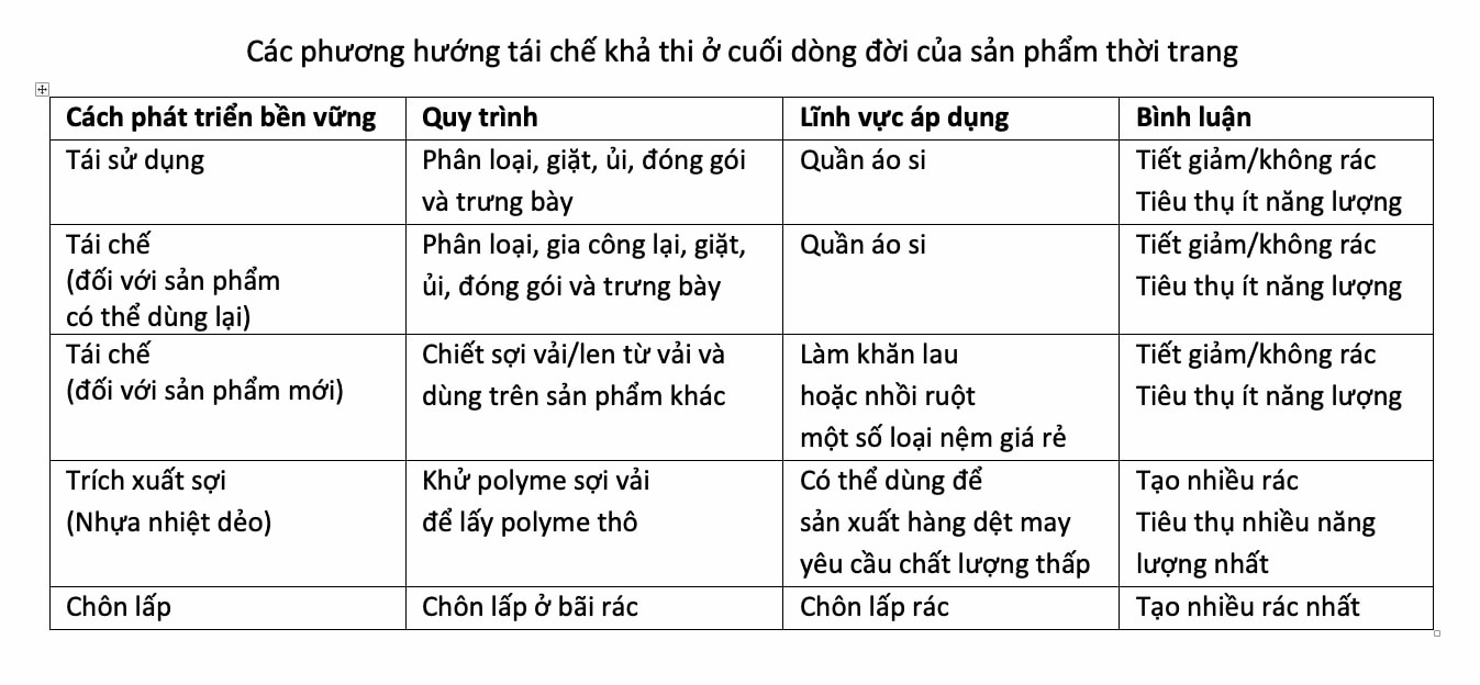 Các phương hướng tái chế khả thi ở cuối dòng đời của sản phẩm thời trang. 