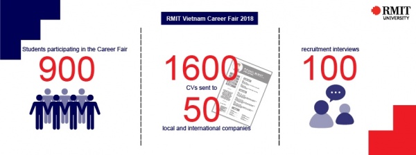 Annual Career Fair 2018 through numbers