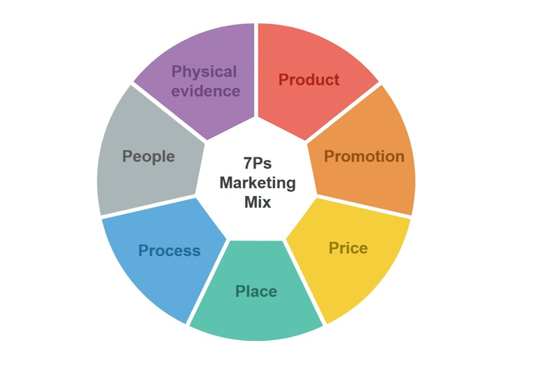 The 7Ps marketing mix can be applied to encourage cyber security compliance.