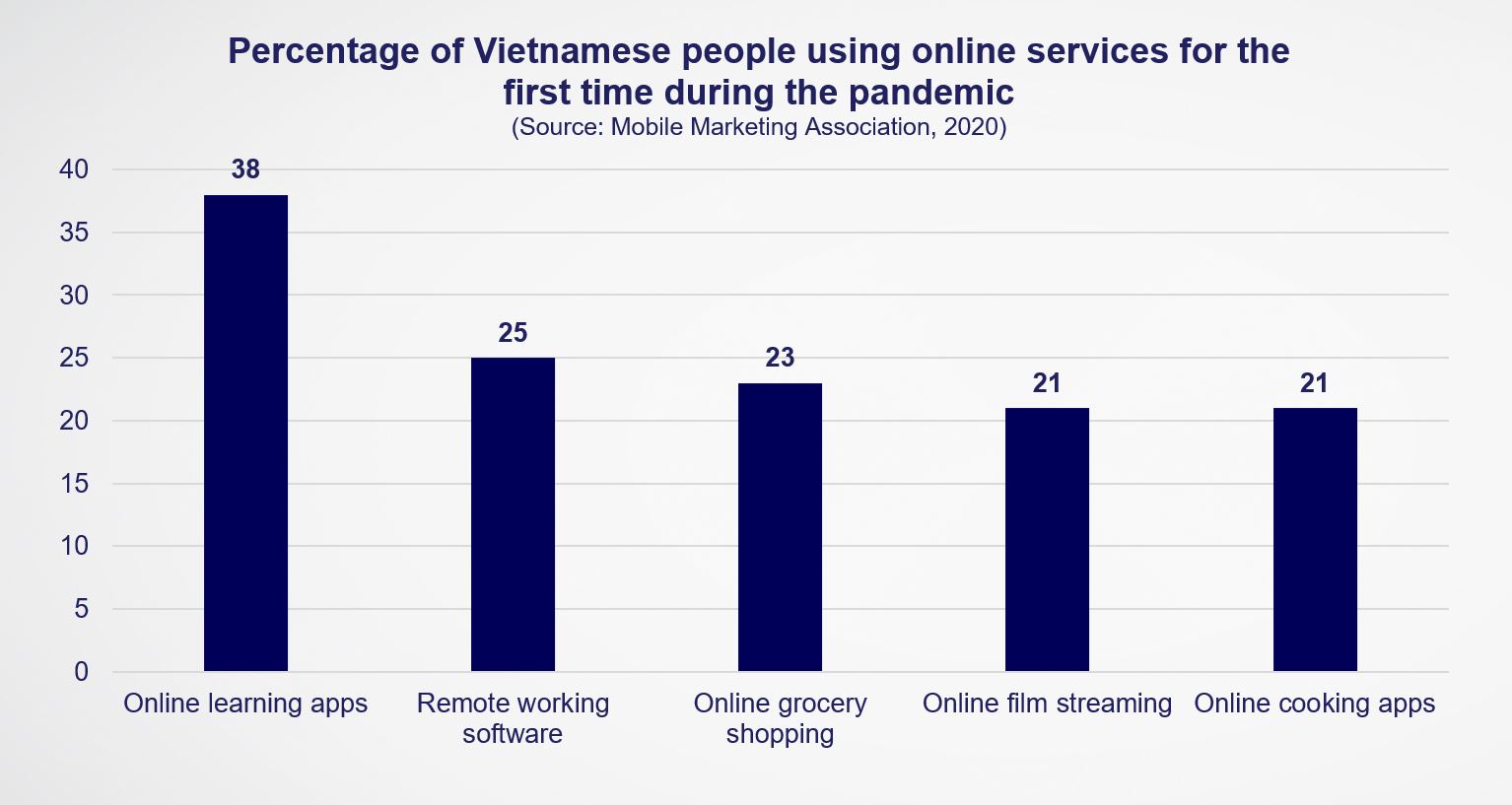 A recent survey by the Mobile Marketing Association found that digital services have experienced new growth during the pandemic.