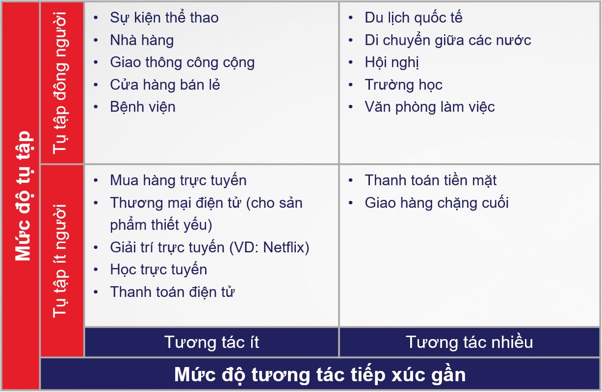 Bảng 1. Khung phân loại kinh tế không tiếp xúc