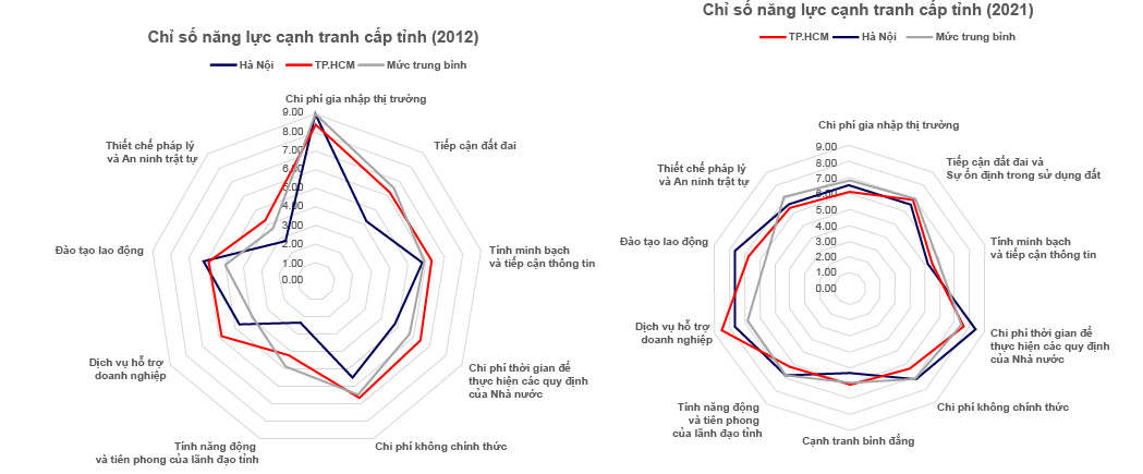 So sánh Chỉ số năng lực cạnh tranh cấp tỉnh (PCI) tại Hà Nội, TP. Hồ Chí Minh, và mức trung bình trong năm 2012 và 2021 (nguồn: PCI Việt Nam)