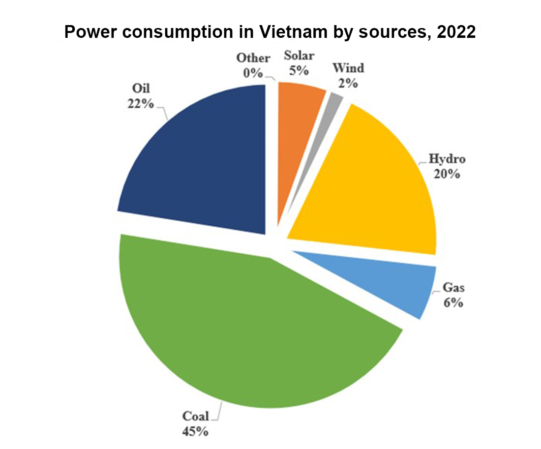 Source: Statistical review of world energy from Energy Institute, 2023 