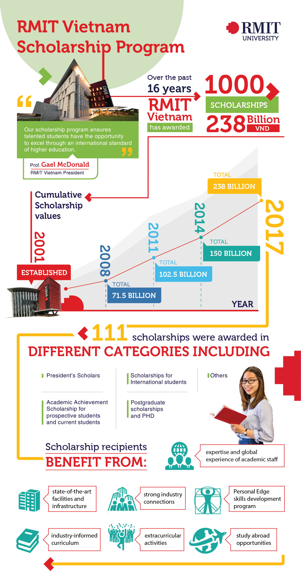 An overview of RMIT Vietnam's scholarship program since its establishment