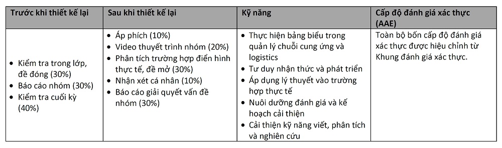 vn-news-1-scaffolded-authetic-assessment-for-students-in-logistics-and-supply-chain-management